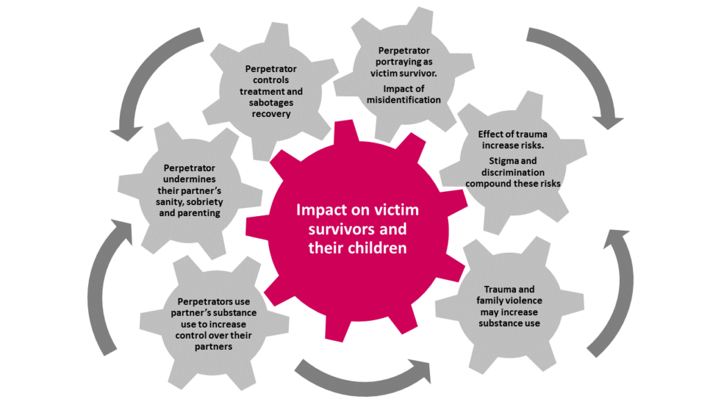 PRE_v and p strategies_05062020.pptx Impact-on-victim-survivors